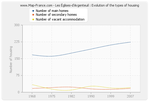 Les Églises-d'Argenteuil : Evolution of the types of housing